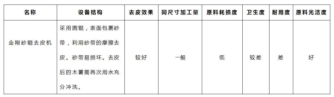木薯去皮機-金剛砂參數 木薯去皮機-金剛砂參數