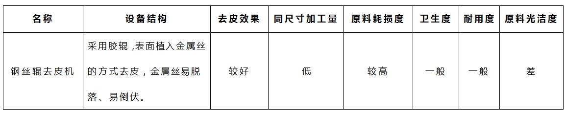 木薯去皮機-鋼絲輥參數 木薯去皮機-鋼絲輥參數