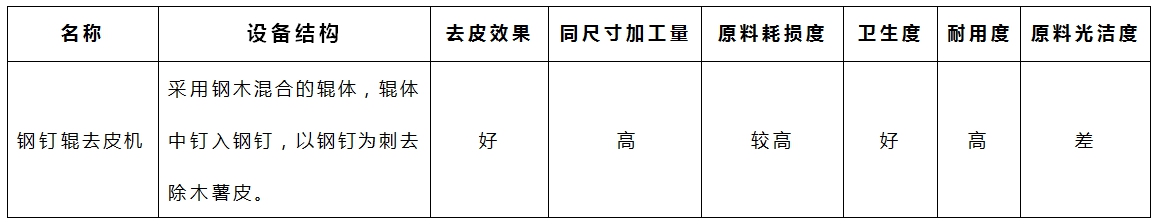 木薯去皮機-鋼釘輥參數 木薯去皮機-鋼釘輥參數