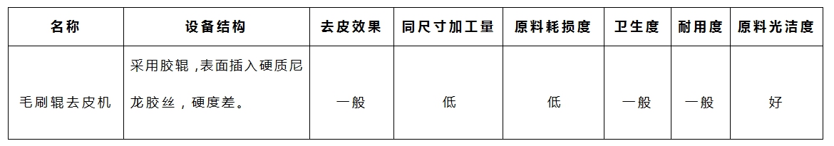 木薯去皮機-毛刷參數 木薯去皮機-毛刷參數